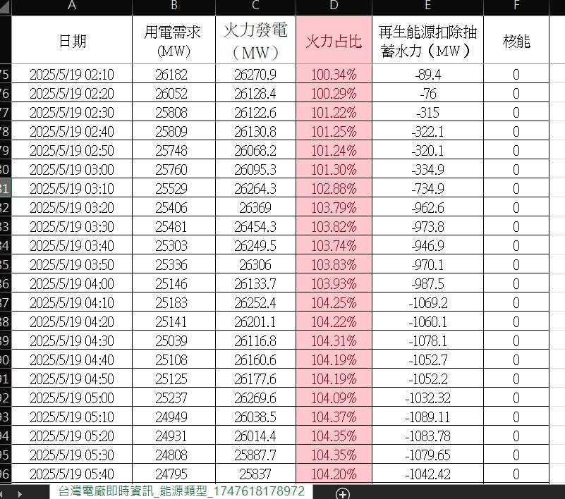 今凌晨2點到5點40分之間，火力發電的占比竟然「破百」。（圖／翻攝自Facebook／楊家法）