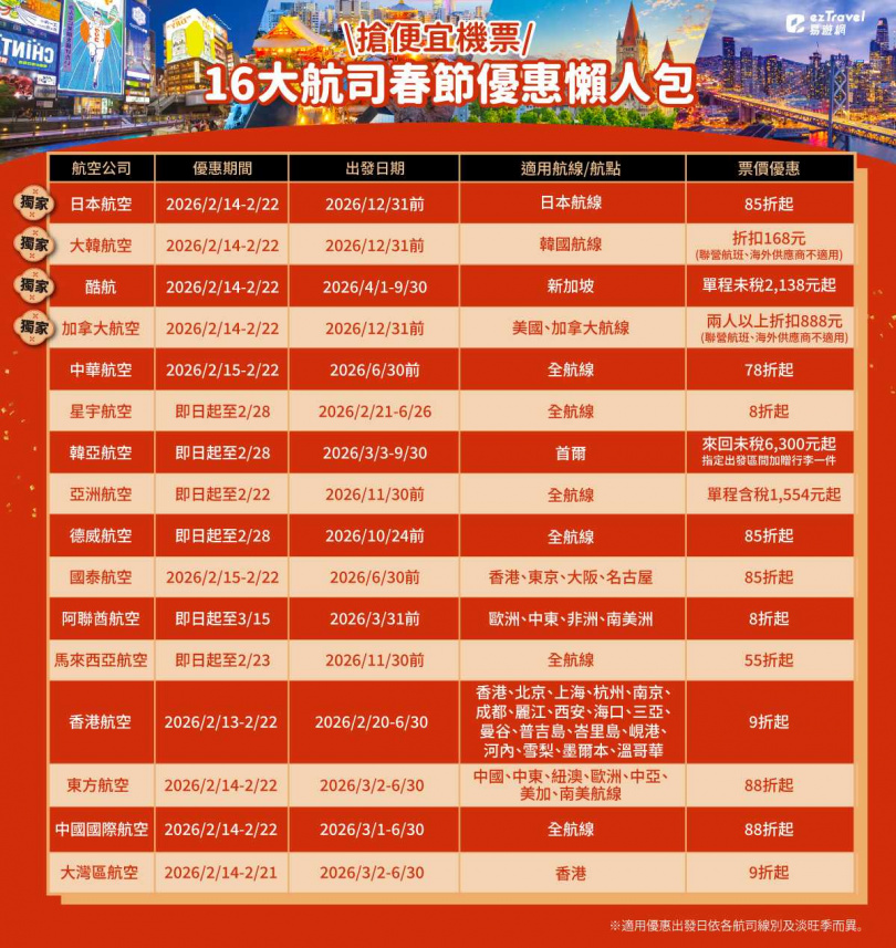 過年搶便宜機票，16大航空公司春節優惠懶人包。（圖／易遊網提供）