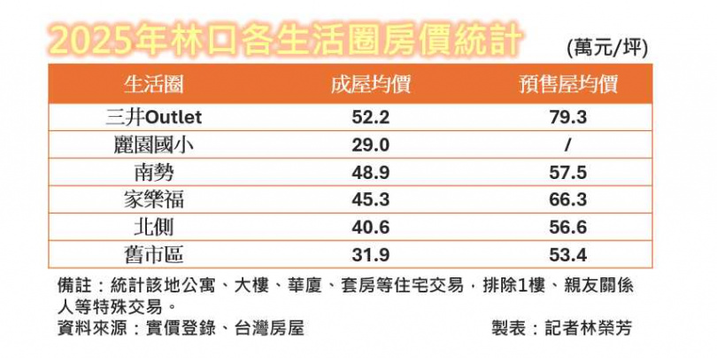 受央行第七波信用管制影響,2025年林口交易量腰斬,房價進入盤整修正期,年跌幅約2~4.8%,但因AI園區等產業支撐,表現相對新北其他蛋白區抗跌。(圖/林榮芳製表)