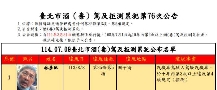 林彥池因多次酒駕及拒絕測試,遭臺北市交通事件裁決所公告為累犯名單中罰鍰最高且次數最多者。(圖/翻攝畫面)