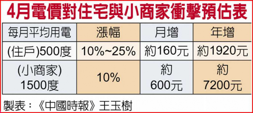 4月電價對住宅與小商家衝擊預估表