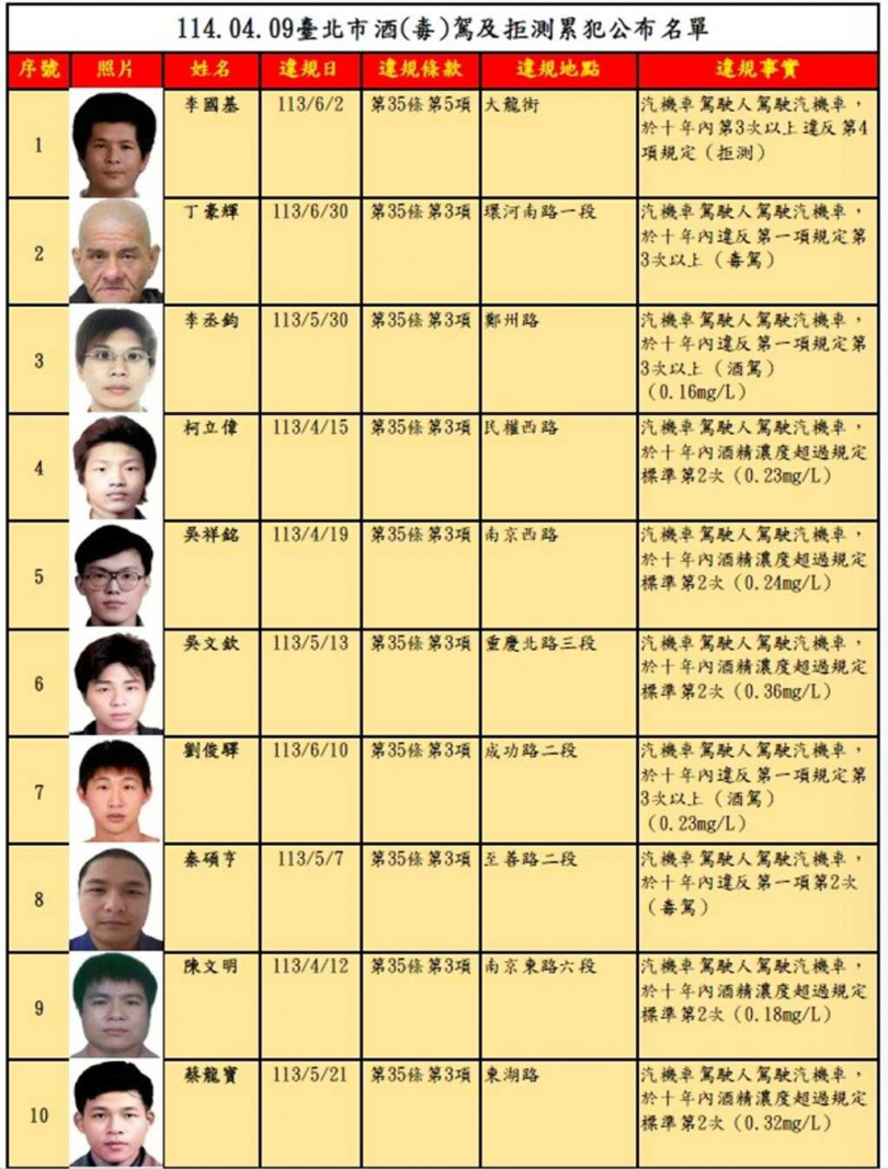 台北市交通事件裁決所9日公布第70次公告酒(毒)駕及拒測累犯名單,共計31名,其中,李國基酒駕拒測累犯4次、遭罰72萬元最高,且因罰鍰未繳納已移送強制執行。(圖/北市裁決所提供)