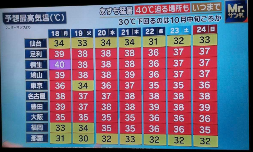 本周日本各地氣溫普遍高達37至38度。（圖／翻攝自臉書「日本省錢小站」）
