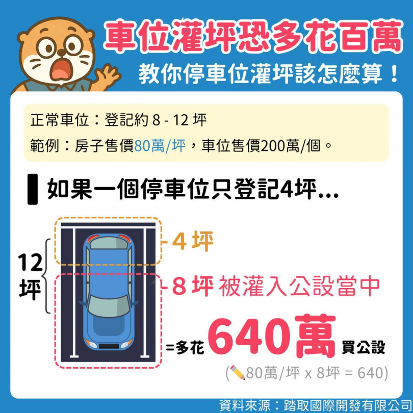 車位坪數是否灌坪影響可能超過百萬。(圖/踏取國際開發提供)