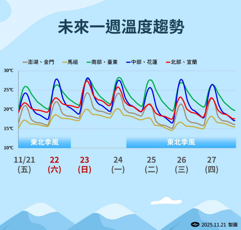 自下週一晚間起,東北季風南下影響台灣,各地氣溫逐日下降。(圖/氣象署提供)