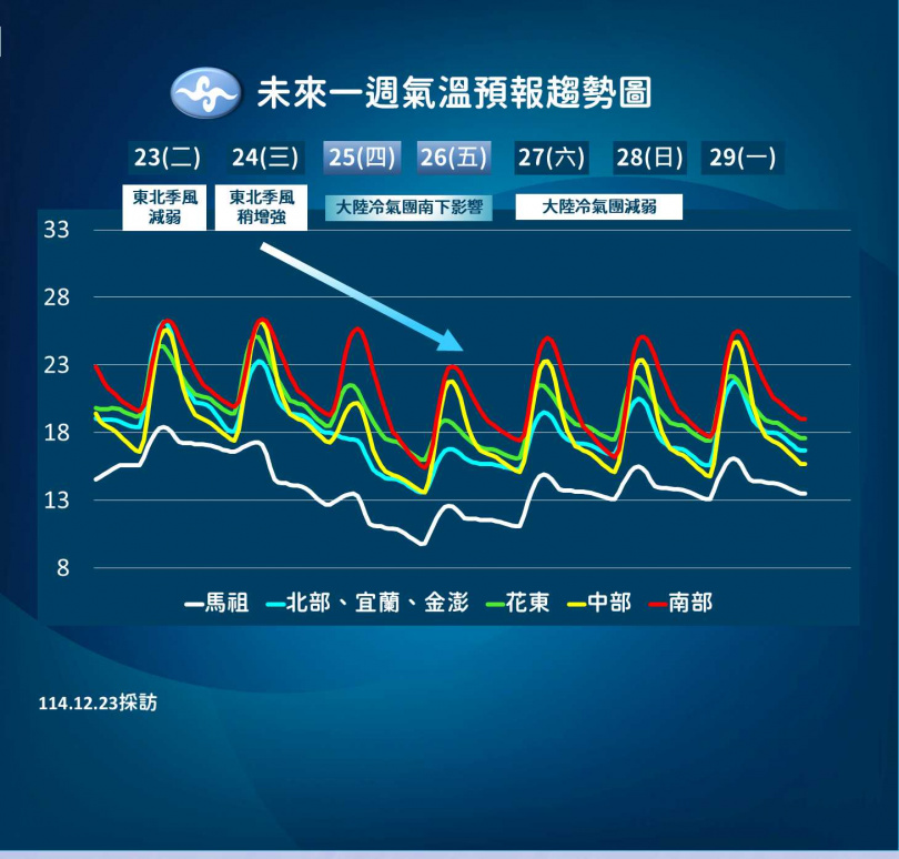 氣象署表示，周五晚間至周六清晨氣溫下探，中部以北局部地區恐低於10度。（圖／氣象署提供）