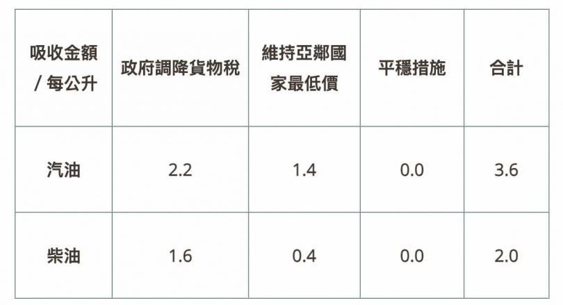 本週受國際政經情勢波動及美國東部暴風雪影響能源供應等因素影響,國際油價上漲。(圖/翻攝自台灣中油公司)