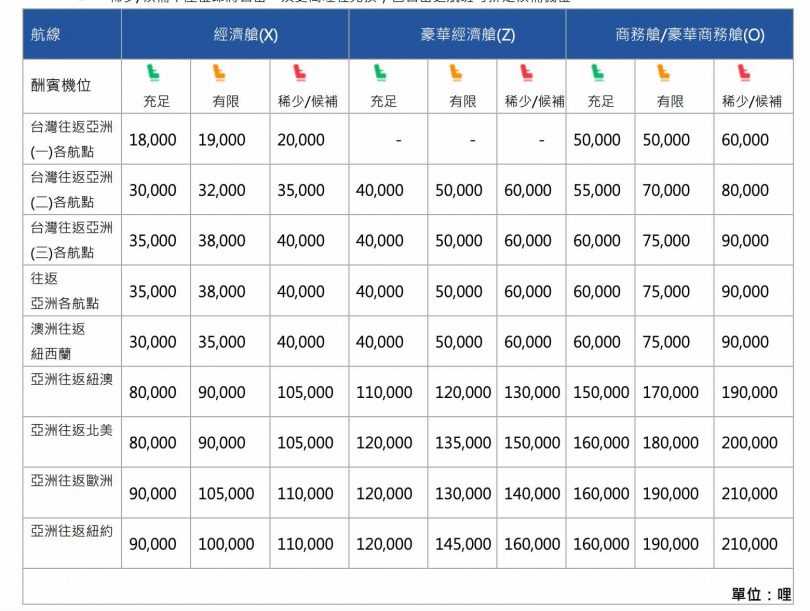 華航/華信國際線酬賓機票3種兌換級別。(圖/翻攝自中華航空官網)