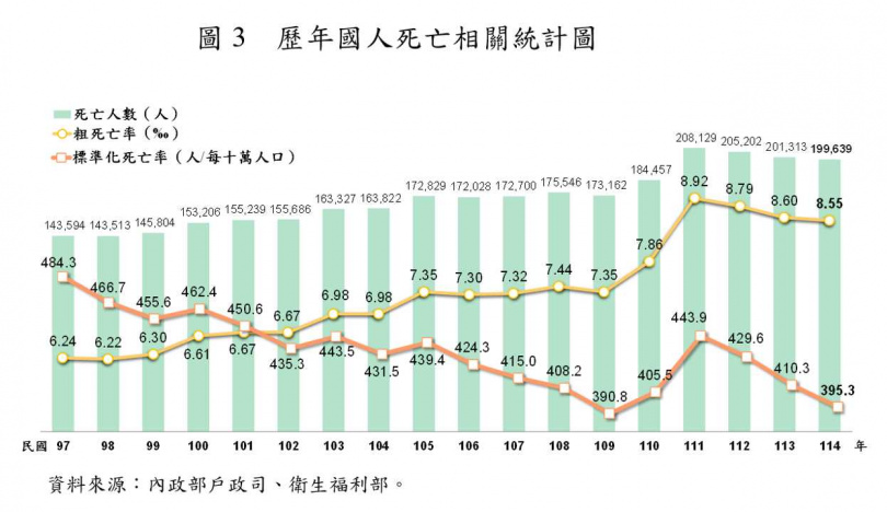 歷年國人死亡相關統計圖。