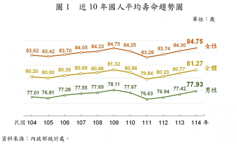 近10年國人平均壽命趨勢圖。(圖/內政部提供,以下同)