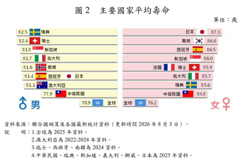 主要國家平均壽命。