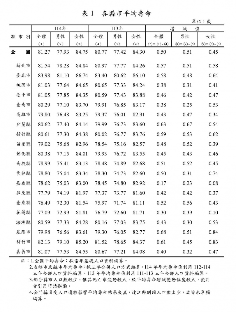 各縣市平均壽命。