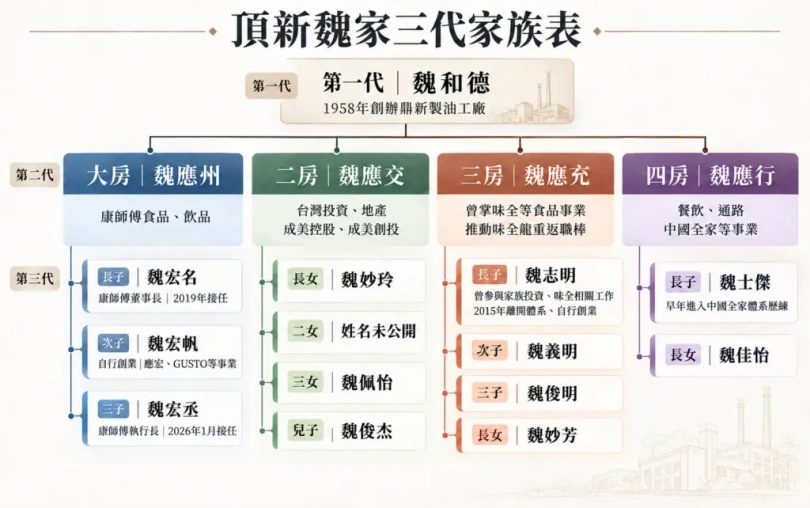 頂新魏家家族表。(AI製圖)