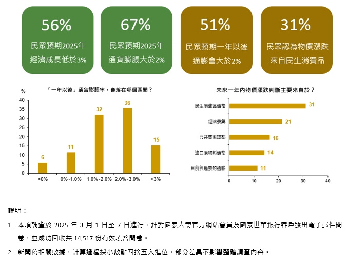 3月國泰金「國民經濟信心報告」各項指數多呈現降溫走勢。（圖／國泰金控提供）