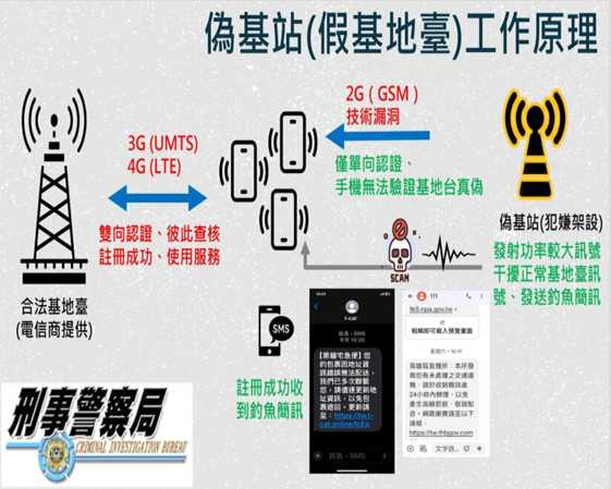 臺中地檢署偵辦冒名一卡通偽基地臺詐欺等案件,聲請羈押禁見王姓被告獲准。(圖/檢方提供)