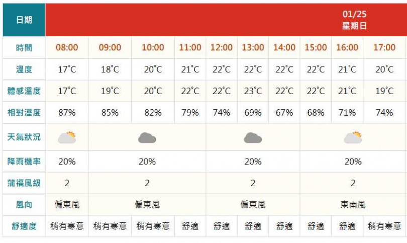 今日上午台北市信義區降雨機率和溫度預測。（圖／中央氣象署官網）