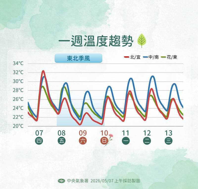 受到東北季風影響，北台灣週末體感偏涼，中南部則仍有30度以上高溫。（圖／氣象署提供）