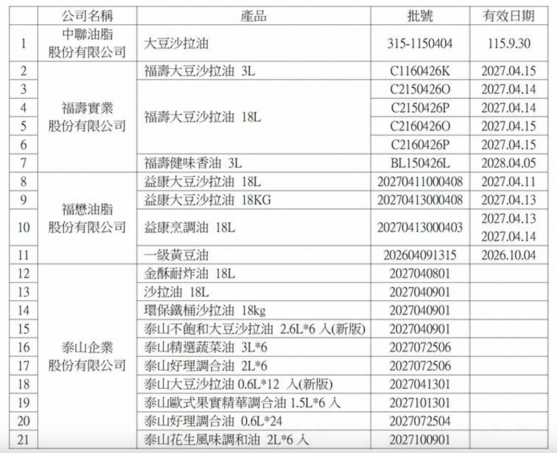 食藥署公布受影響油品已增至18項產品、21個批號，並持續追查產品流向。（圖／台中市食安處提供）