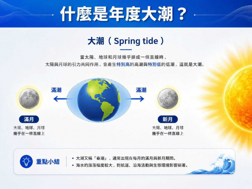 氣象專家林得恩解釋什麼是年度大潮。(圖/翻攝林老師氣象站臉書)