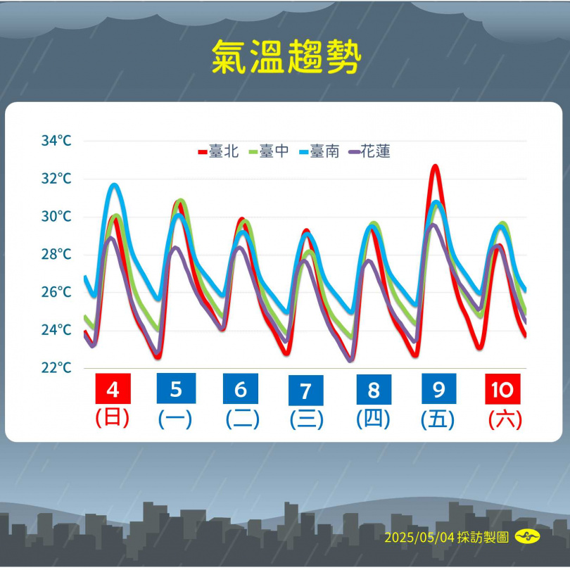 氣溫趨勢。（圖／氣象署提供）