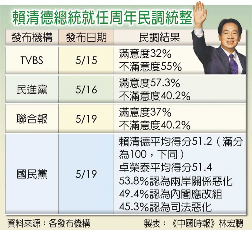 賴清德總統就任周年民調統整