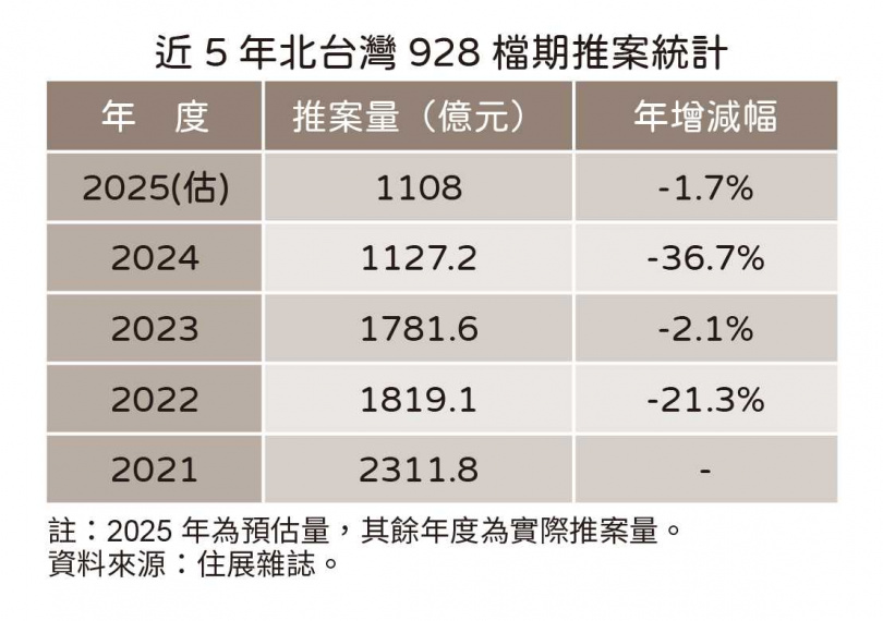 928死氣沉沉!北台僅一件百億大案撐場 專家:進場多是自討苦吃