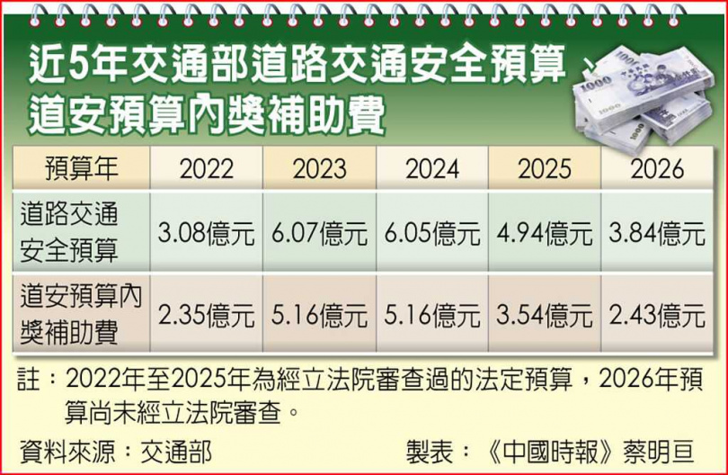 近5年交通部道路交通安全預算、道安預算內獎補助費