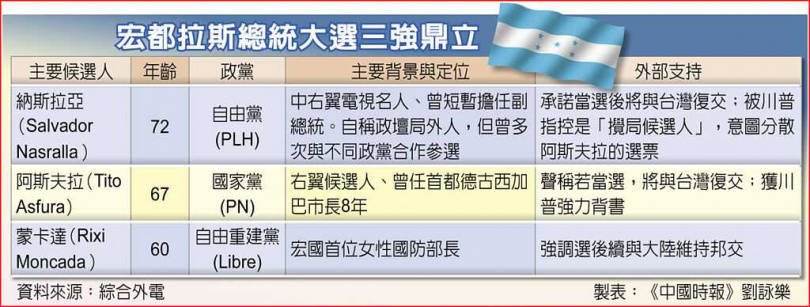 宏都拉斯總統大選三強鼎立
