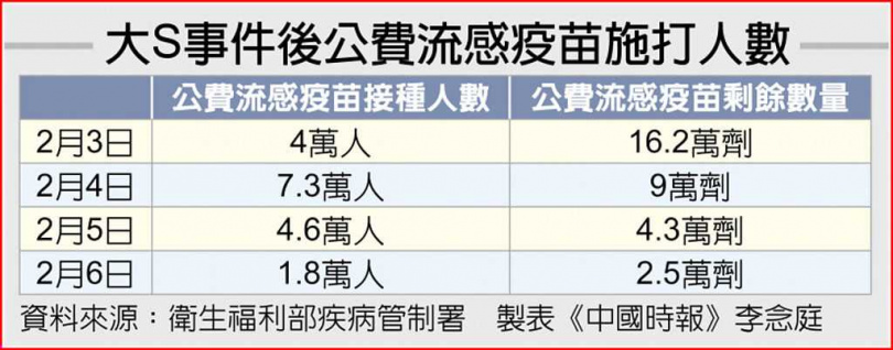 大S事件後公費流感疫苗施打人數