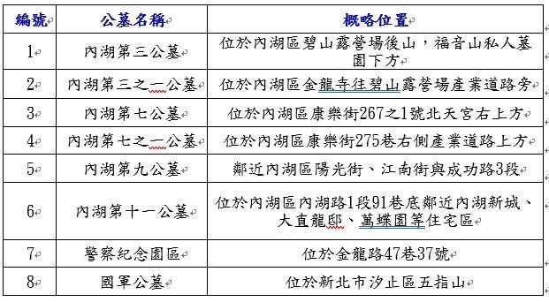 清明連假，內湖周邊公墓管制一覽表。（圖／內湖分局提供）