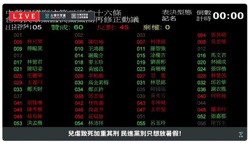 民眾黨副秘書長許甫貼出二讀表決紀錄表示，兩張截圖是民進黨二讀時投反對（紅色），三讀不投票是因為害怕留下公報紀錄，被歷史白紙黑字認證「民進黨反對兒虐犯最重處死刑」。（圖／取自許甫臉書）