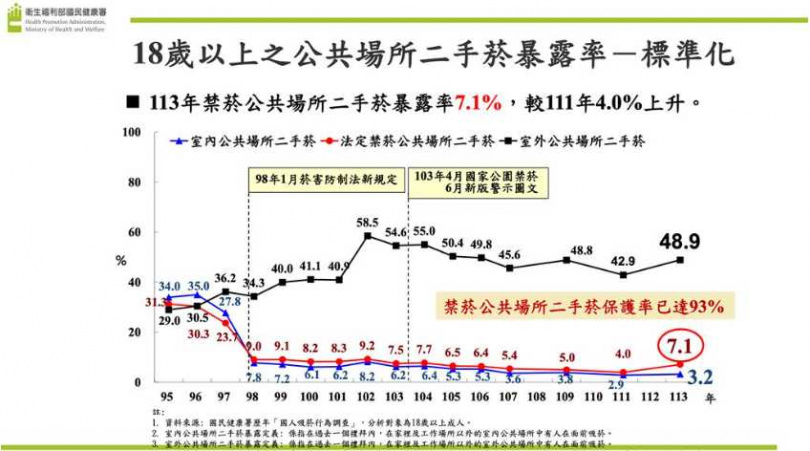 18歲以上民眾在法定禁菸公共場所的二手菸暴露率在近年呈上升趨勢，從2016年的6.5％增至7.1％。（圖／國健署提供）