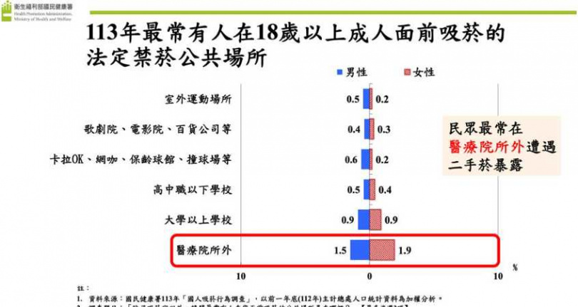 最常遇到二手菸暴露的法定禁菸場所是醫療院所外。（圖／國健署提供）