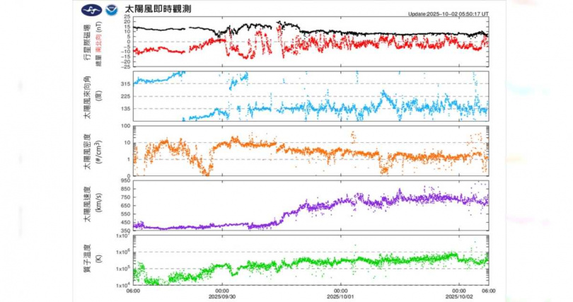 太陽風即時觀測數據。(圖/翻攝自氣象署太空天氣作業辦公室網站)