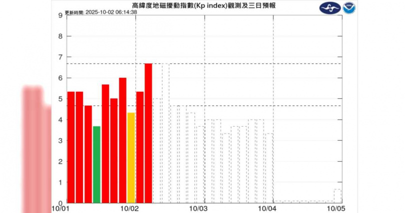 氣象署發布「太空天氣警示訊息」,下午2時起地磁擾動將有明顯增強並持續影響約12小時。(圖/翻攝自氣象署太空天氣作業辦公室網站)