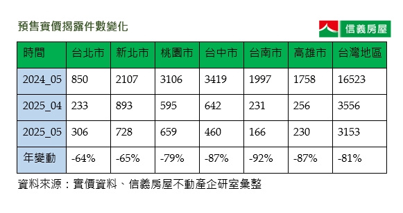 六都預售屋交易以台南市年減92%最嚴重。(圖/信義房屋提供)