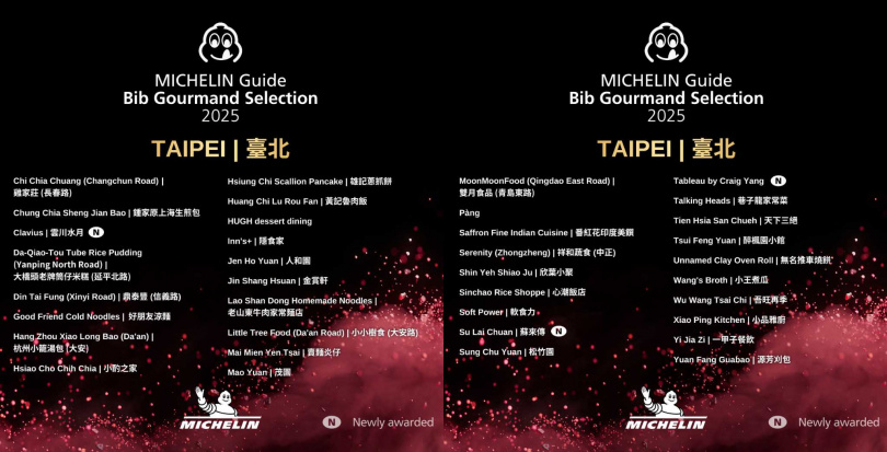 台北共有37家入選，包含3家新入選必比登推介。（圖／米其林指南提供）