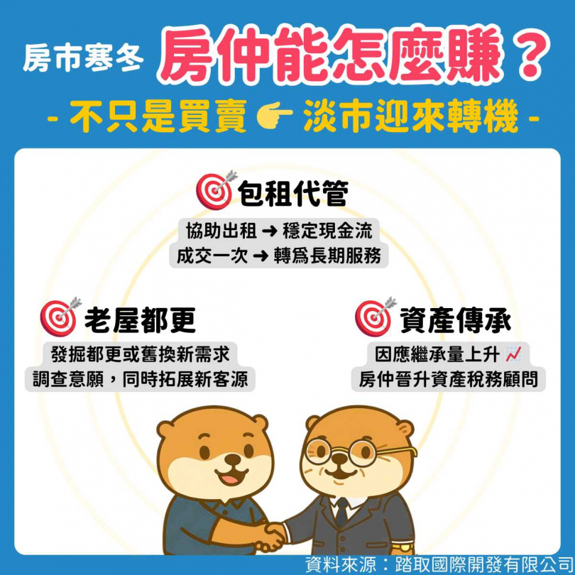 房仲可加強包租代管、都市更新、資產傳承等技能。（圖／踏取國際開發提供）