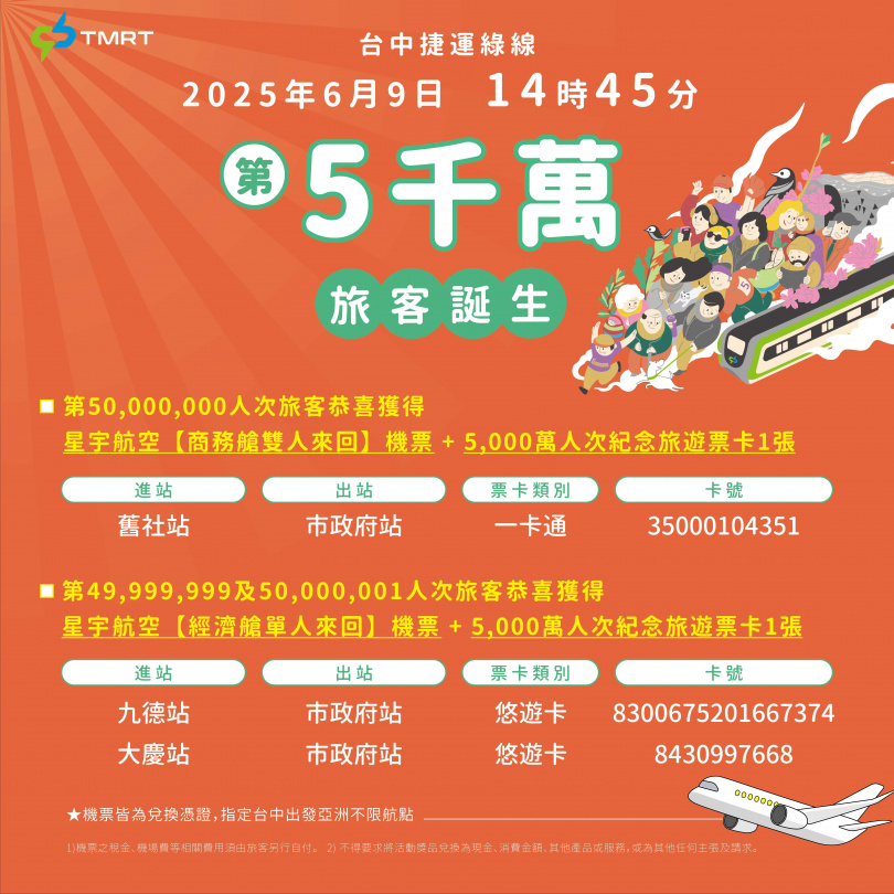 台中捷運運量已於今年6月9日突破5000萬人次，中捷公司贈送第5000萬名旅客「星宇航空商務艙雙人來回機票」，另前後1位旅客則各獲得「星宇航空經濟艙單人來回機票」。（圖／台中市府提供）