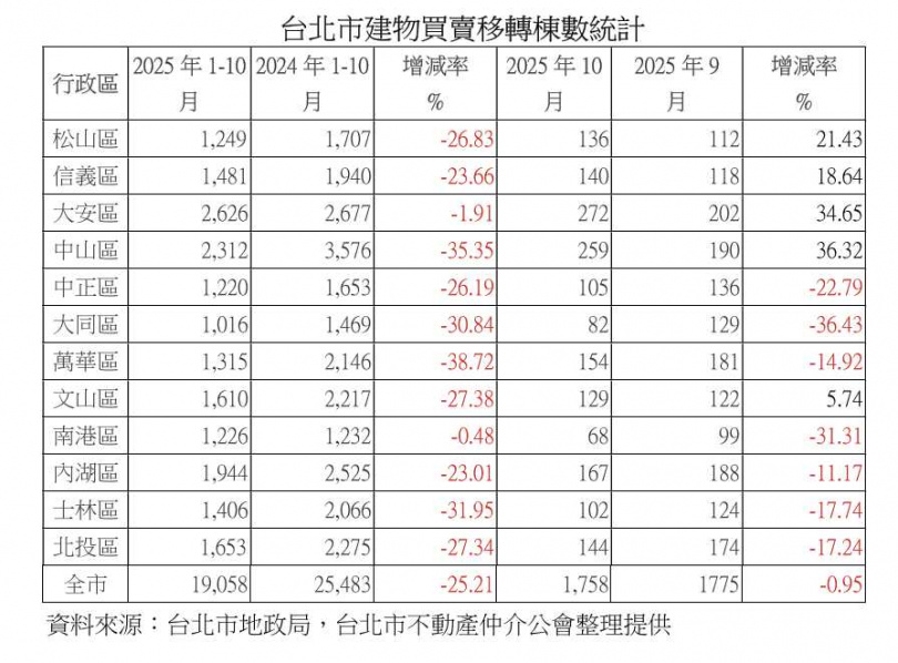 台北房市持續量縮「9年來最慘」 蘇金城:房仲關店潮將至