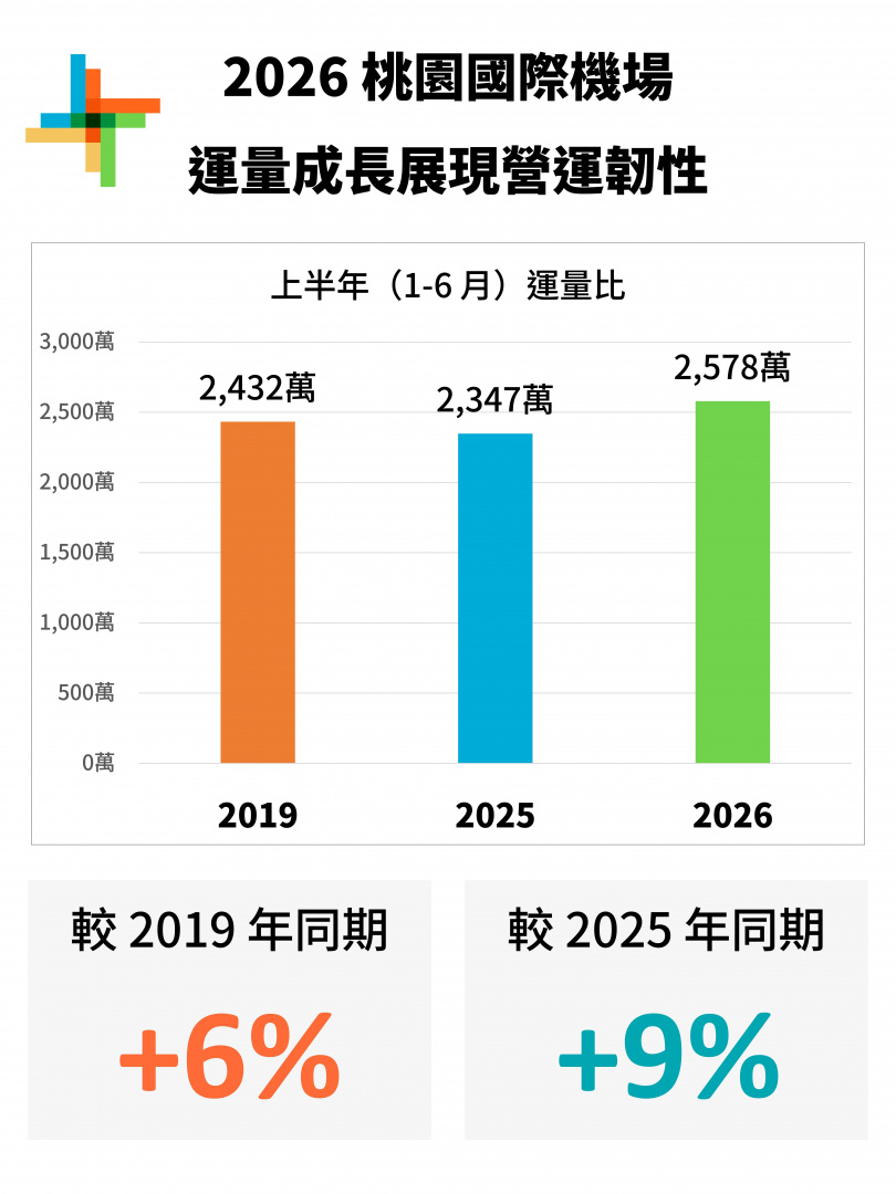 桃園機場上半年運量歷年新高。(圖/桃機公司提供)