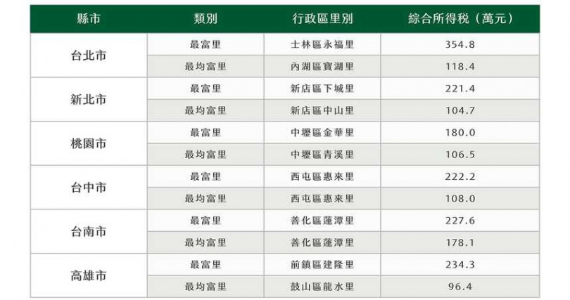 內湖區寶湖里為2024北市最均富一里,綜合所得稅中位數最高之行政區。資料來源:財政部、住商機構。(圖/業者提供)