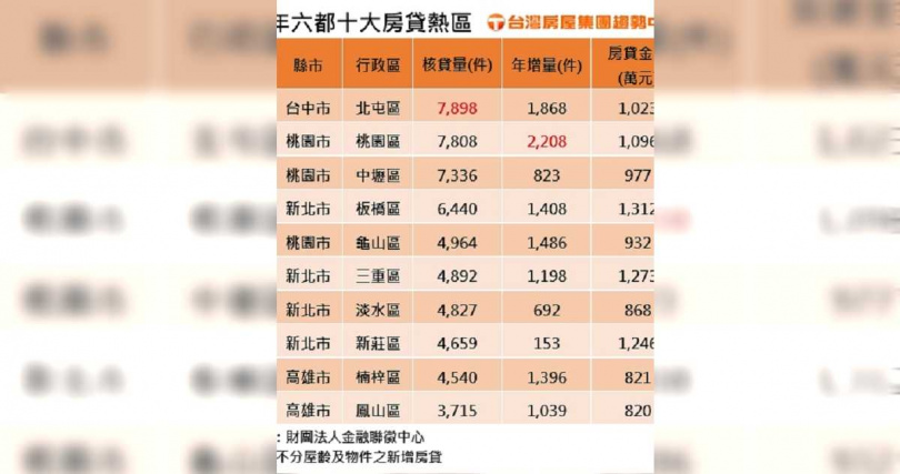 去年十大房貸熱區，台中市北屯區因交屋潮奪冠。（圖／台灣房屋提供）