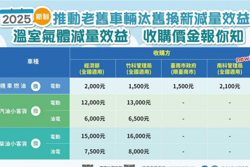   環境部推動老舊車輛汰舊換新之各車種收購價金。（圖／環境部）