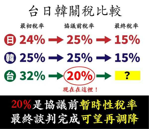 林俊憲以日本、韓國的關稅做比較，指出台灣最終談判完成後可望再調降。（圖／翻攝自林俊憲臉書）