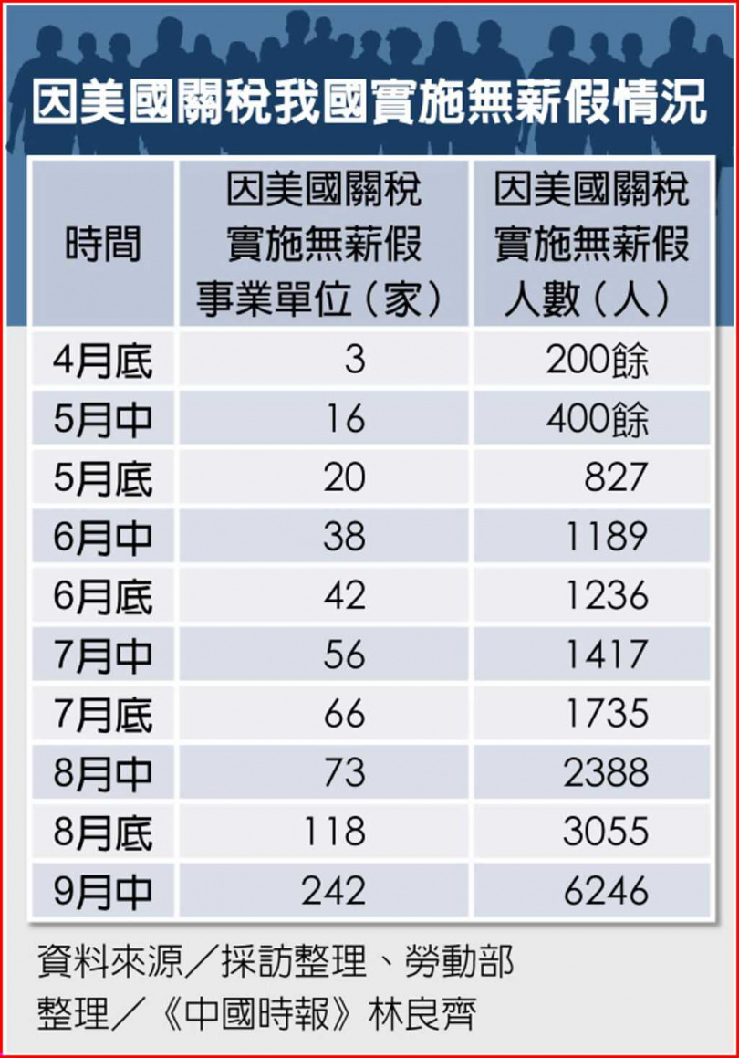因美國關稅我國實施無薪假情況