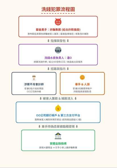 集團洗錢手法。(圖/刑事局提供)