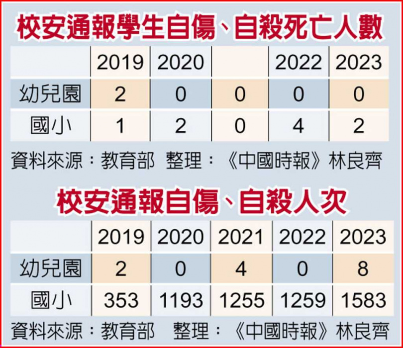 校安通報學生自傷、自殺死亡人數 校安通報自傷、自殺人次