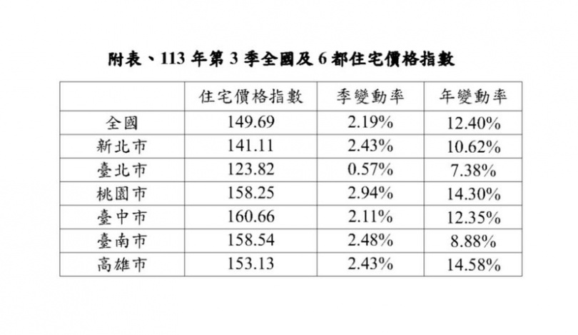 內政部公布最新去年Q3住宅價格指數。（圖／內政部提供）