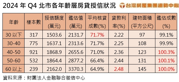 各年齡核貸狀況，30歲以下核貸成數較高。（圖／台灣房屋集團提供）